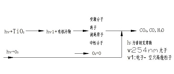 游离基光子催化氧化技术