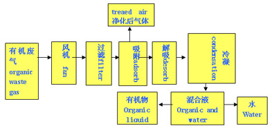 活性炭溶剂回收在VOCs治理中的应用