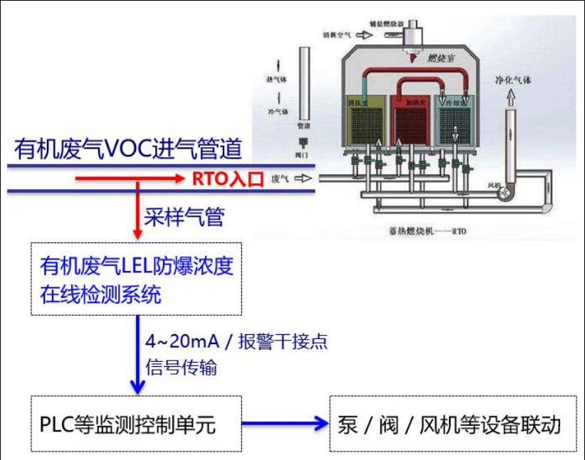 RTO可燃气LEL在线监测系统 德尔格 PIR 7000