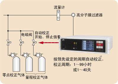 红外气体分析仪ZRE型