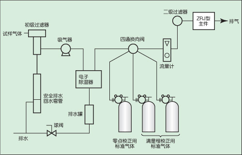 红外气体分析仪ZRJ型