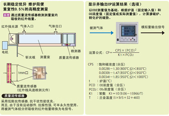 红外气体分析仪ZFG型